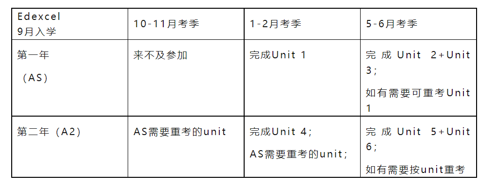 CAIE和Edexcel考试局哪个更容易拿高分