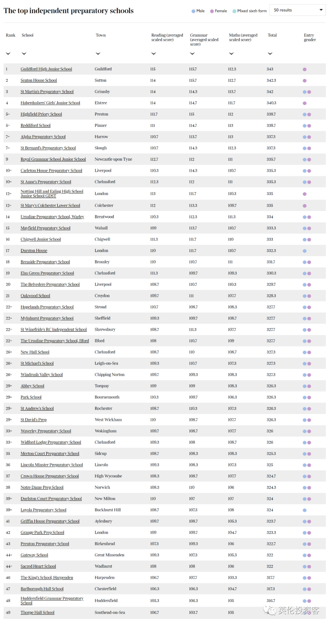 英国留学初高中排名有哪些