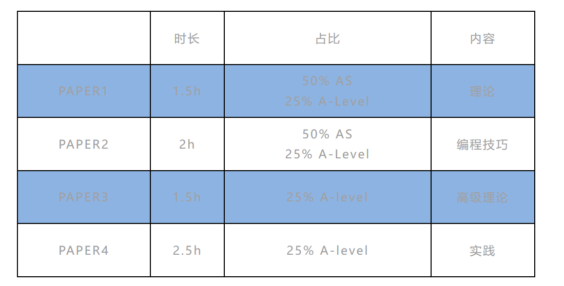 IGCSE和A-level计算机科学有哪些区别