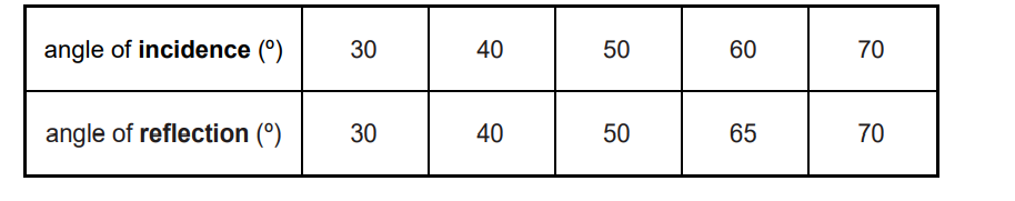 瑟里胡学校Solihull School 14+科学入学考试